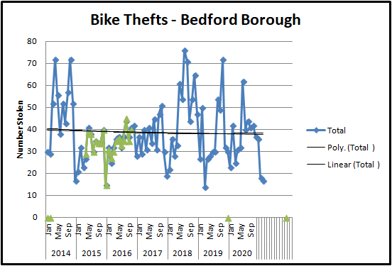 Bike Theft Graph