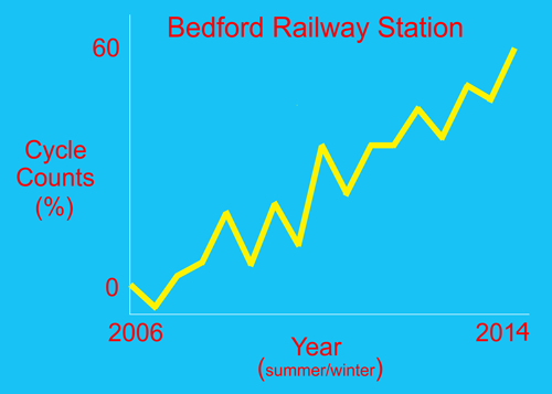 Station Counts